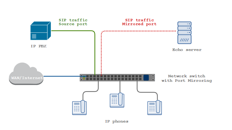 port_mirroring